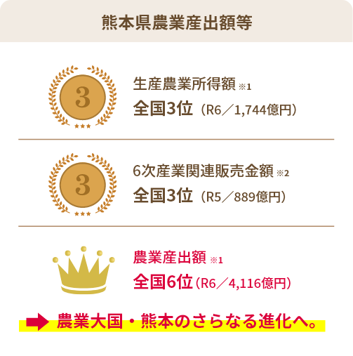 熊本県農業産出額等：生産農業所得額は全国3位（R6／1,554億円※1）、6次産業関連販売金額は全国3位（R5／889億円※2）、農業産出額は全国6位（R6／4,116億円※1）。農業大国・熊本のさらなる進化へ。
