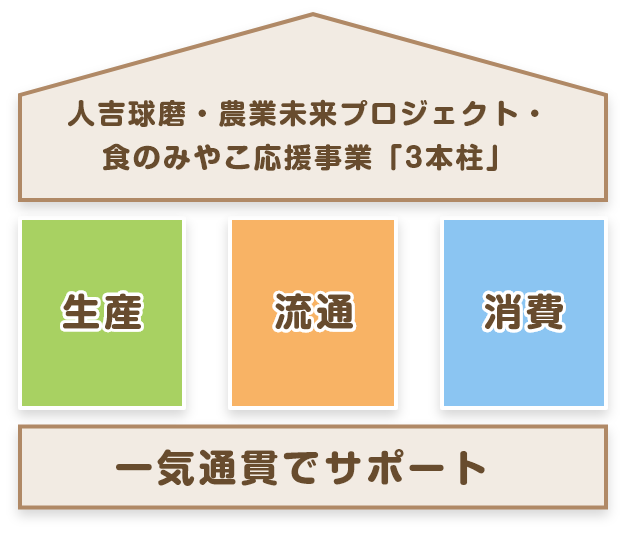 人吉球磨・農業未来プロジェクト・食のみやこ応援事業「3本柱」。消費・流通・生産。一気通貫でサポート